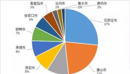 2017年河北省水泥行業(yè)散裝率位居全國(guó)第8位