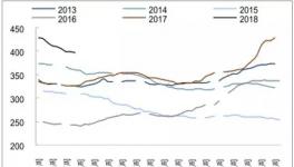 2018年中國(guó)水泥行業(yè)庫(kù)存及價(jià)格走勢(shì)分析