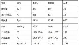 提產(chǎn)420噸！降煤7Kgce！國內(nèi)首套平原富氧燃燒工藝技改項目穩(wěn)定運行！