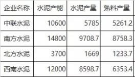 驚訝：水泥產(chǎn)能利用率將創(chuàng)新低！多地利用率不足三成！