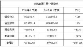 金隅冀東合并之后 首次雙雙虧損