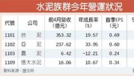 大陸臺(tái)灣兩岸齊助力 臺(tái)資水泥企業(yè)今年業(yè)績(jī)或創(chuàng)五年來(lái)新高