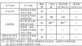  這個地區(qū)百余家水泥企業(yè)今日起執(zhí)行大氣污染物特別排放限值(附名單)