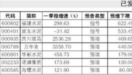 業(yè)績(jī)超預(yù)期成水泥公司中報(bào)關(guān)鍵詞