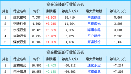 基建預(yù)期改善 水泥早盤上揚(yáng)
