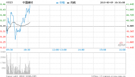 河北山東水泥企限產(chǎn) 中國(guó)建材升逾5%