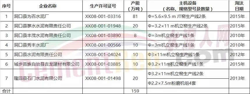 洞口為百水泥廠水泥建設項目產能置換補充公示