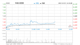 水泥股全線走低華潤水泥及中建材表現(xiàn)較明顯