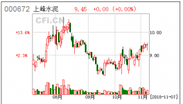 上峰水泥:關(guān)于回購股份比例達1%暨回購進展公告