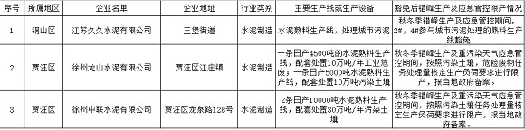 徐州市三家水泥企業(yè)可豁免錯(cuò)峰生產(chǎn)
