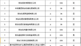 邢臺42家企業(yè)實施差別化錯峰生產