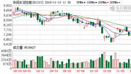 德銀重申潤泥“買入”評(píng)級(jí) 降至目標(biāo)價(jià)10.28港元