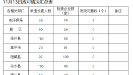山西晉城19家企業(yè)不限產(chǎn)停產(chǎn)被點名通報！
