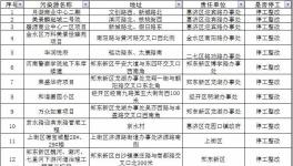 水泥企業(yè)注意了！鄭州近1000個(gè)工地停工（名單）