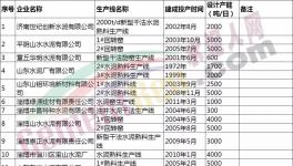 山東水泥熟料生產(chǎn)線清單發(fā)布