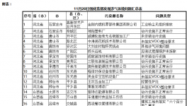 通報2018-2019年藍天保衛(wèi)戰(zhàn)重點區(qū)域強化監(jiān)督檢查情況