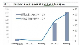 水泥窯協(xié)同已占據(jù)危廢焚燒半壁江山 