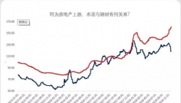 同為房地產上游，水泥與鋼材有何關系?