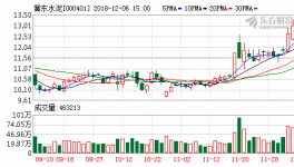 冀東水泥連續(xù)三日站上年線，乖離率7.83%