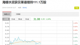 海螺水泥獲貝萊德增持111.1萬(wàn)股