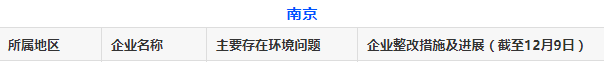 12月份第一周！秋冬季大氣污染防治交叉互查情況通報