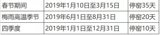 定了！這一地區(qū)50條熟料生產(chǎn)線2019年將停限65天！