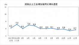 12月份水泥18394萬噸 增長(zhǎng)4.3%