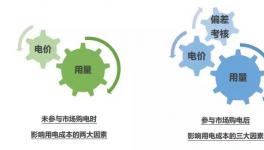 找對(duì)購(gòu)電方法 節(jié)費(fèi)空間不止電價(jià)那一點(diǎn)！