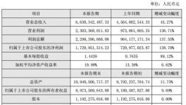 塔牌集團(tuán)2018年?duì)I收66.30億元 較同期增長45.27%