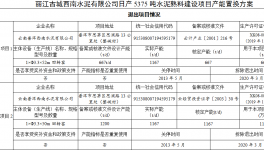 一家公司日產(chǎn)5375噸水泥熟料建設(shè)項目產(chǎn)能置換方案公示