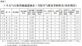 錯峰停產(chǎn)有功！這幾個城市被獎勵240萬！