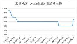 漲價通知：水泥、混凝土、砂石集體漲價（附漲價函）