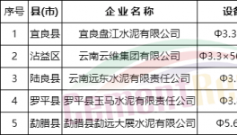 這個地區(qū)淘汰五條水泥生產(chǎn)線 去產(chǎn)能195萬噸(附名單)