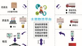 這家企業(yè)第四大產(chǎn)業(yè) “無車承運(yùn)”！