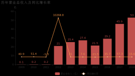 上峰水泥：2018年歸母凈利潤(rùn)同比大增86%，水泥業(yè)務(wù)貢獻(xiàn)利潤(rùn)