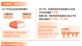 大宗貨物“公轉(zhuǎn)鐵”面臨哪些問題？