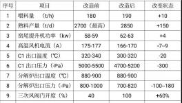 ?實(shí)現(xiàn)1+1>2！淄博科邦創(chuàng)新技術(shù)實(shí)現(xiàn)燒成系統(tǒng)節(jié)能降氮！