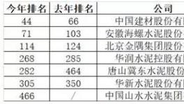 中國最賺錢的40家公司出爐！海螺水泥排名27！