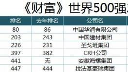 大事件！中國建材、海螺、華潤刷新世界500強(qiáng)排名記錄！