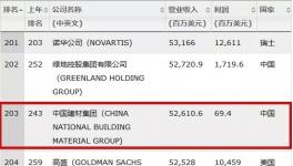 連續(xù)9年入世界500強(qiáng)！登頂全球建材老大！