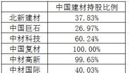 去掉水泥業(yè)務(wù) 中國(guó)建材值多少錢(qián)？