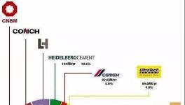全球水泥十強(qiáng)：中建材、海螺、華潤(rùn)、臺(tái)泥均上榜