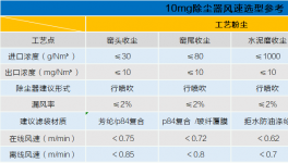 確保5mg/m3長(zhǎng)期穩(wěn)定排放，袋除塵升級(jí)這樣做！