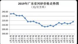 無(wú)貨可賣(mài)！這個(gè)地區(qū)砂石價(jià)格已高達(dá)220元/立方