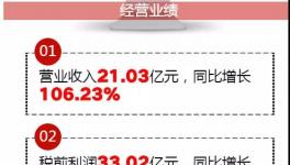 融合中建材、山水、蒙西共發(fā)展，這家企業(yè)靠處理廢棄物營收17.81億！
