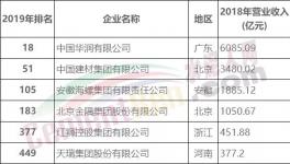 剛剛！中國建材、華潤、海螺、金隅、紅獅入選500強！海螺收入亮眼！