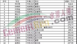 水泥行業(yè)富豪榜發(fā)布！各大水泥企業(yè)一把手工資揭秘?。。?></a>
							</div>
												<div   id=