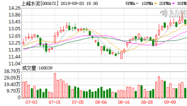 上峰水泥：融資凈買入301.43萬元，融資余額1.74億元（09-19）