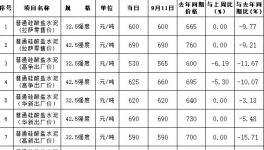 水泥賣800元/噸，最高價水泥在這里！