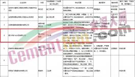 通報！多家水泥、商混企業(yè)存在違規(guī)現(xiàn)象！